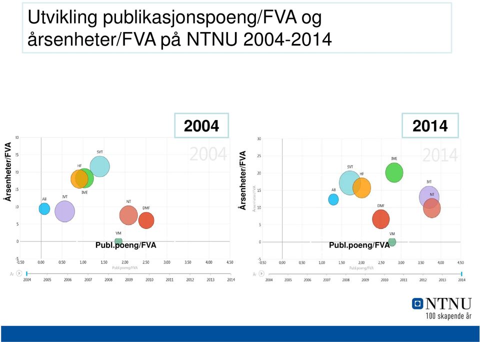 2004 2014 Årsenheter/FVA