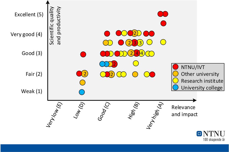 NTNU/IVT Other university Research