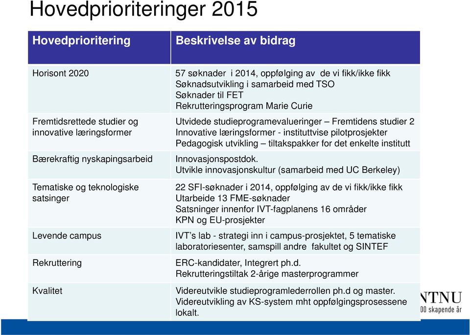 studieprogramevalueringer Fremtidens studier 2 Innovative læringsformer - instituttvise pilotprosjekter Pedagogisk utvikling tiltakspakker for det enkelte institutt Innovasjonspostdok.