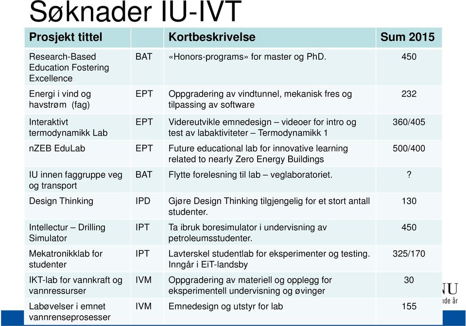 360/405 nzeb EduLab EPT Future educational lab for innovative learning 500/400 related to nearly Zero Energy Buildings IU innen faggruppe veg BAT Flytte forelesning til lab veglaboratoriet.