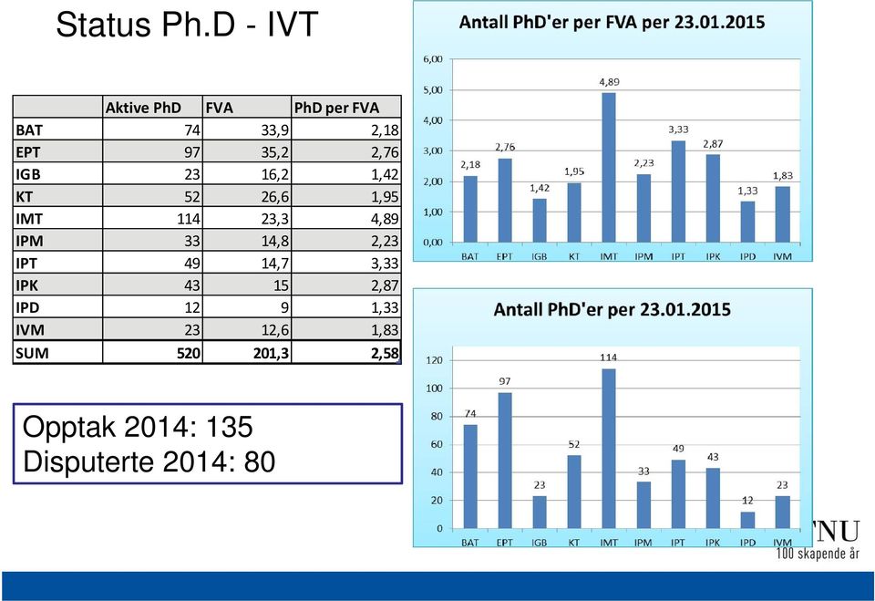 2,76 IGB 23 16,2 1,42 KT 52 26,6 1,95 IMT 114 23,3 4,89 IPM 33