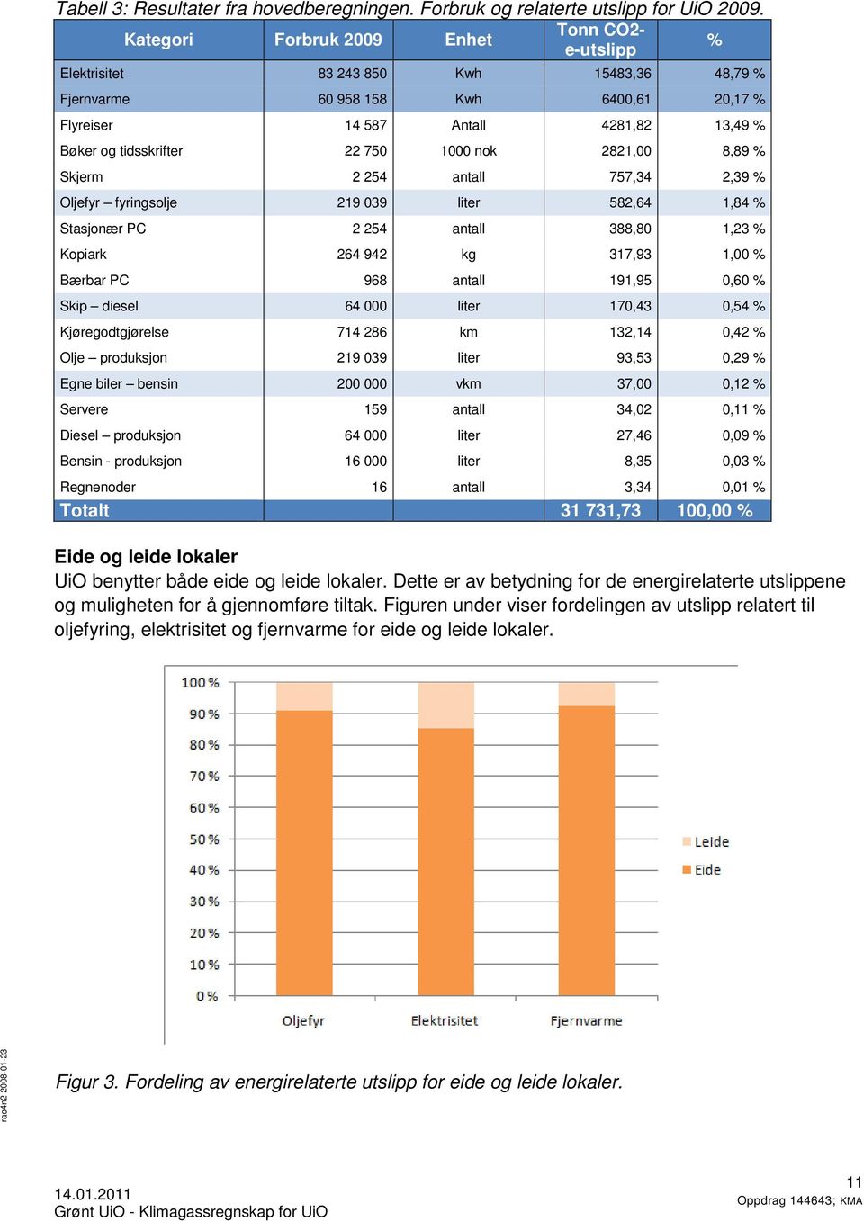 22 750 1000 nok 2821,00 8,89 % Skjerm 2 254 antall 757,34 2,39 % Oljefyr fyringsolje 219 039 liter 582,64 1,84 % Stasjonær PC 2 254 antall 388,80 1,23 % Kopiark 264 942 kg 317,93 1,00 % Bærbar PC 968