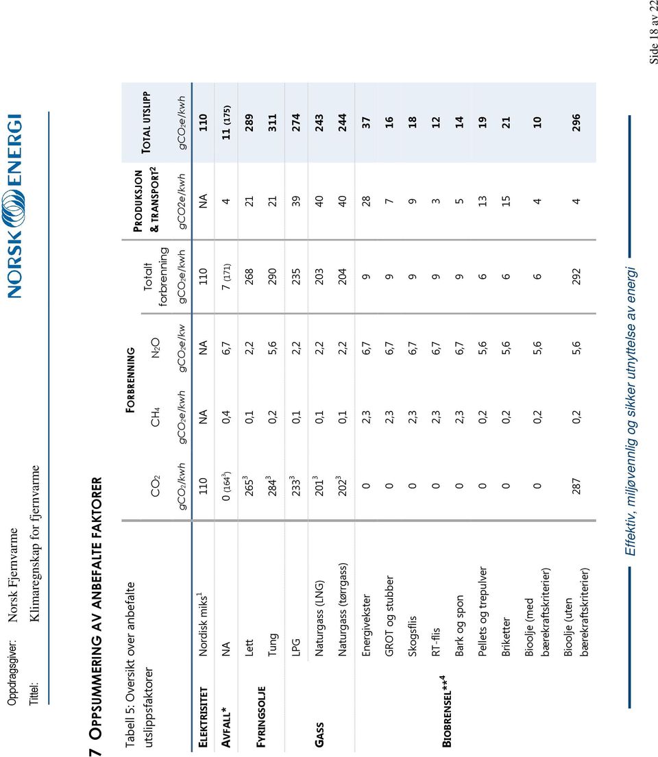 LPG 233 3 0,1 2,2 235 39 274 GASS Naturgass (LNG) 201 3 0,1 2,2 203 40 243 Naturgass (tørrgass) 202 3 0,1 2,2 204 40 244 Energivekster 0 2,3 6,7 9 28 37 GROT og stubber 0 2,3 6,7 9 7 16 Skogsflis 0