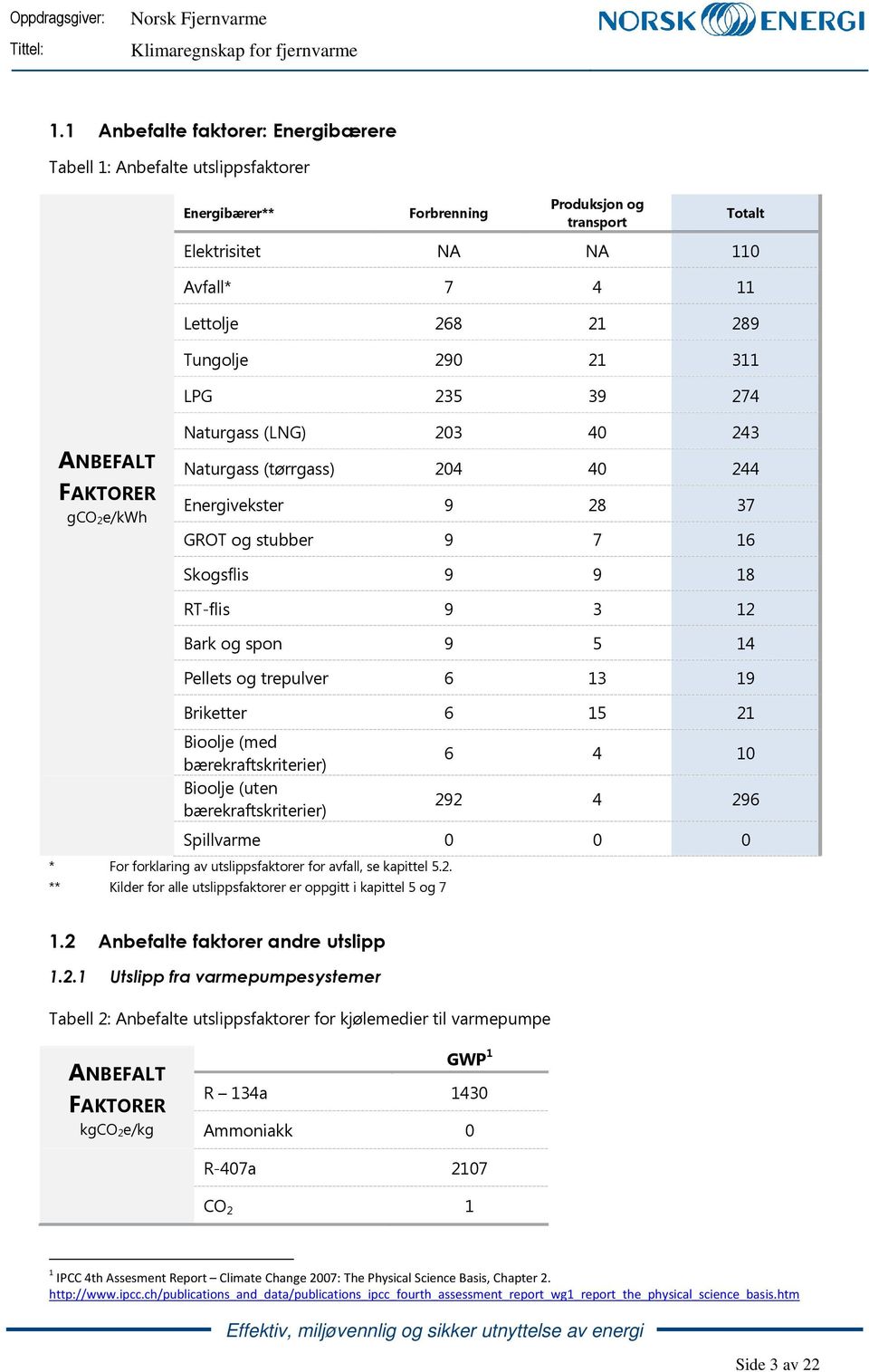 spon 9 5 14 Pellets og trepulver 6 13 19 Briketter 6 15 21 Bioolje (med bærekraftskriterier) Bioolje (uten bærekraftskriterier) 6 4 10 292 4 296 Spillvarme 0 0 0 * For forklaring av utslippsfaktorer