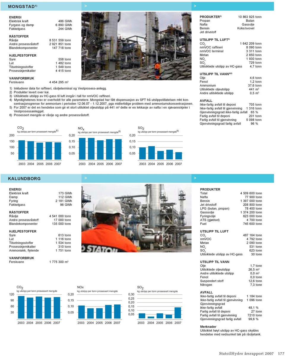 ) Myndighetenes krav er overholdt for alle parametere. Mongstad har fått dispensasjon av SFT frå utslippstillatelsen mht konsentrasjonsgrense for ammonium i perioden.06.07 -.