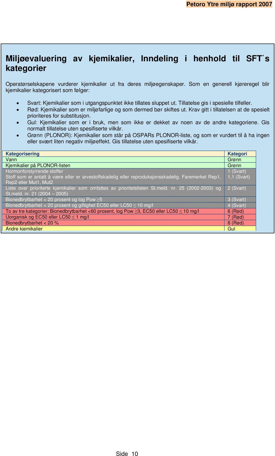 Rød: Kjemikalier som er miljøfarlige og som dermed bør skiftes ut. Krav gitt i tillatelsen at de spesielt prioriteres for substitusjon.