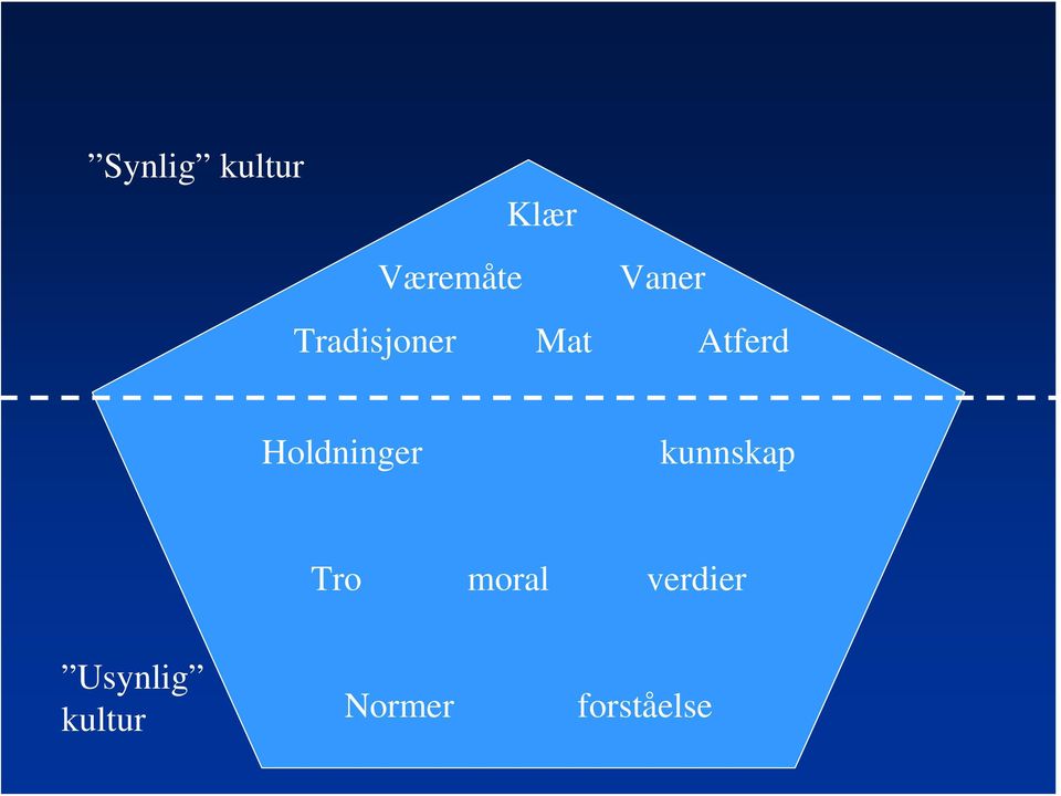 Holdninger kunnskap Tro moral