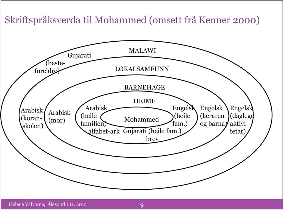 Arabisk (heile familien) alfabet-ark HEIME Engelsk (heile Mohammed fam.