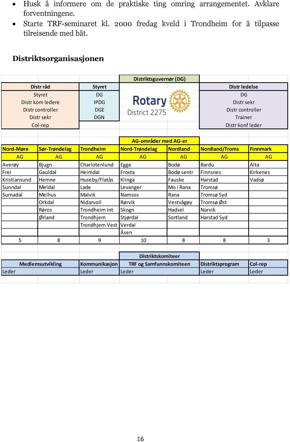 konf leder AG-områder med AG-er Nord-Møre Sør-Trøndelag Trondheim Nord-Trøndelag Nordland Nordland/Troms Finnmark AG AG AG AG AG AG AG Averøy Bjugn Charlotenlund Egge Bodø Bardu Alta Frei Gauldal