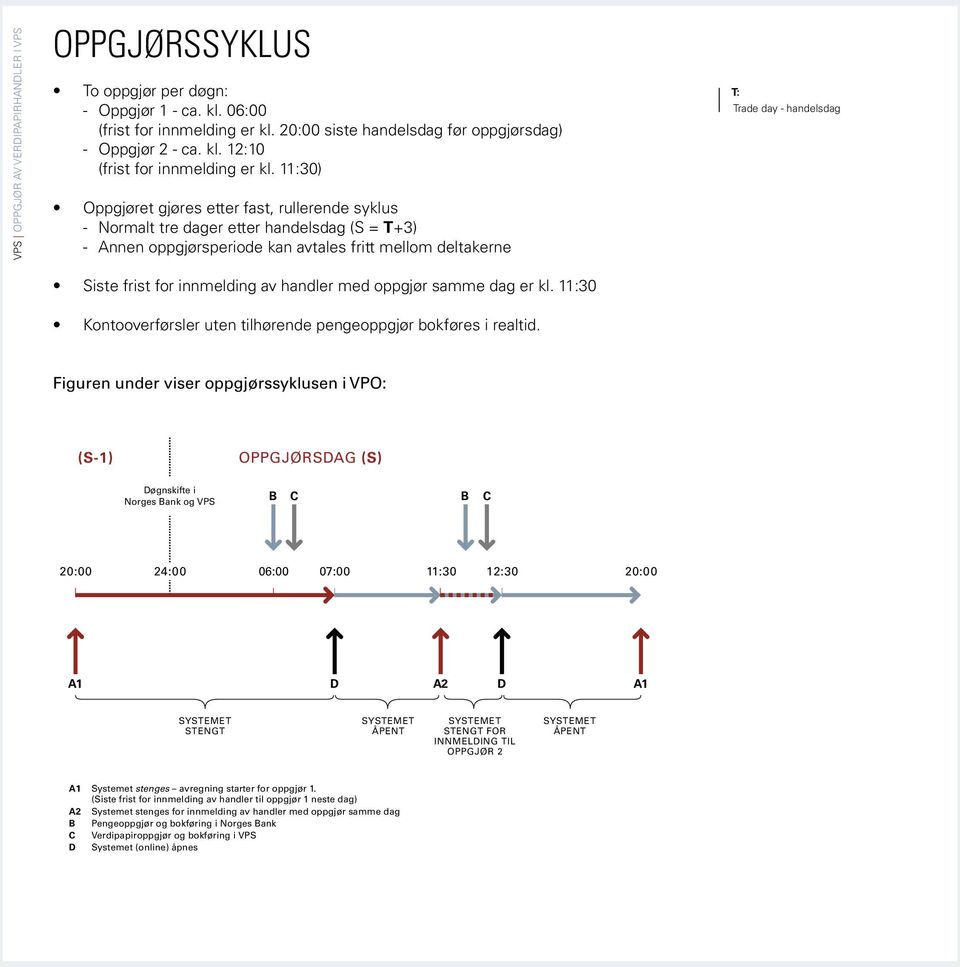 11:30) Oppgjøret gjøres etter fast, rullerende syklus - Normalt tre dager etter handelsdag (S = T+3) - Annen oppgjørsperiode kan avtales fritt mellom