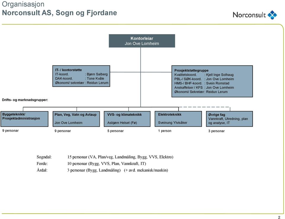 : Svein Romstad Anskaffelser / KFS : Jon Ove Lomheim Økonomi/ Sekretær: Reidun Lerum Drifts- og marknadsgrupper: Byggeteknikk/ Prosjektadministrasjon Plan, Veg, Vatn og Avlaup Jon Ove Lomheim VVS- og