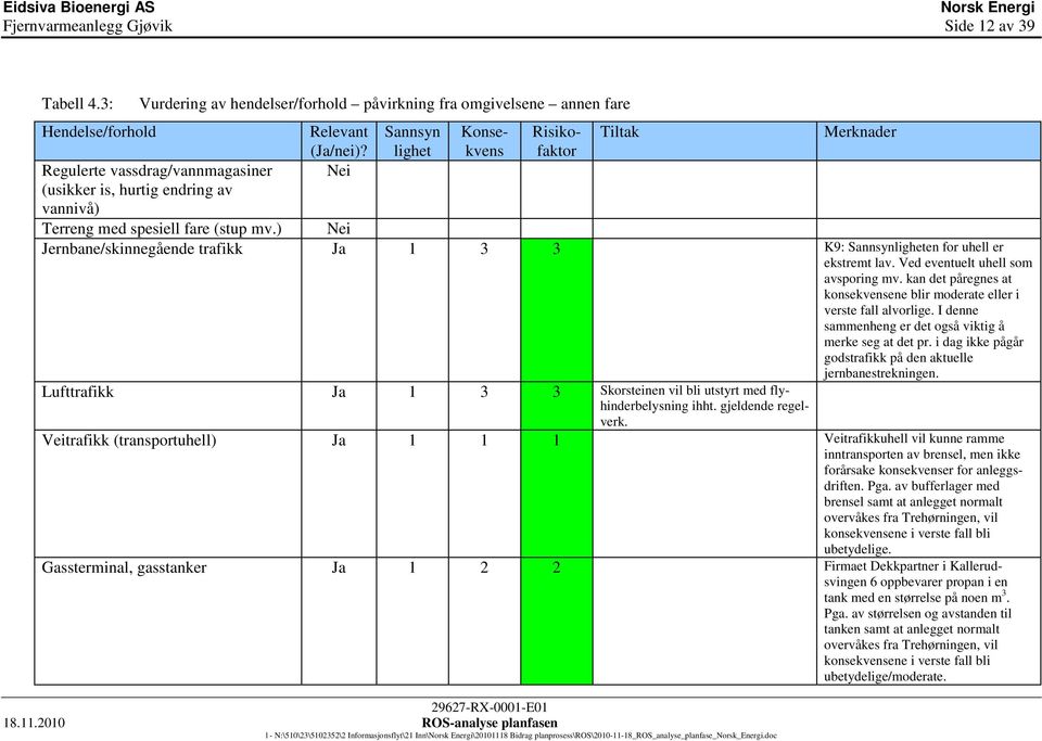 Nei Sannsyn lighet Konsekvens Risikofaktor Tiltak l - N:\510\23\5102352\2 Informasjonsflyt\21 Inn\\20101118 Bidrag planprosess\ros\2010-11-18_ros_analyse_planfase_norsk_energi.