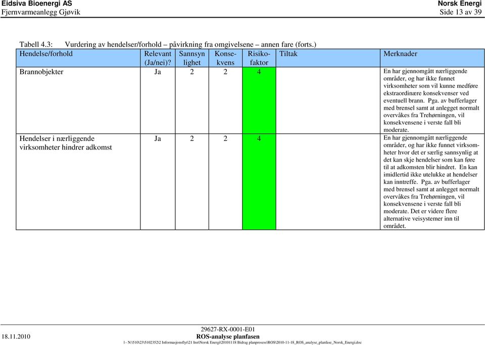 lighet Brannobjekter Ja 2 2 4 En har gjennomgått nærliggende områder, og har ikke funnet virksomheter som vil kunne medføre ekstraordinære konsekvenser ved eventuell brann. Pga.