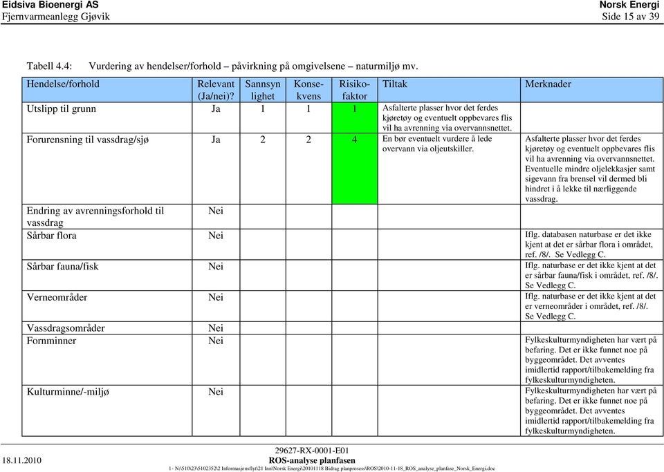 Forurensning til vassdrag/sjø Ja 2 2 4 En bør eventuelt vurdere å lede overvann via oljeutskiller.