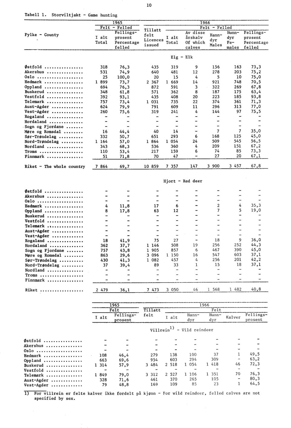 Hanndyr Males Hunn Fellingsdyr prosent Fe Percentage males felled Elg Elk Østfold 8 6, 9 9 6 6, Akershus,9 60 8 8 0, Oslo 00,0 0 0,0 Hedmark 899, 6 669 9 8 0, Oppland 69 6, 8 9 69 6,8 Buskerud 8 6,8