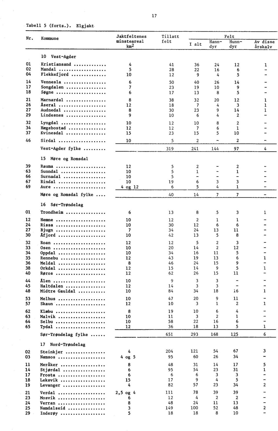 8 Marnardal 8 8 0 6 Aseral 8 Audnedal 8 0 9 9 Lindesnes 9 0 6 Lyngdal 0 0 8 Hægebostad 6 Kvinesdal 0 6 Sirdal 0 VestAgder fylke 9 9 Møre og Romsdal 9 Rauma 6 Sunndal 0 66 Surnadal 0 6 Rindal 0 9 6 69