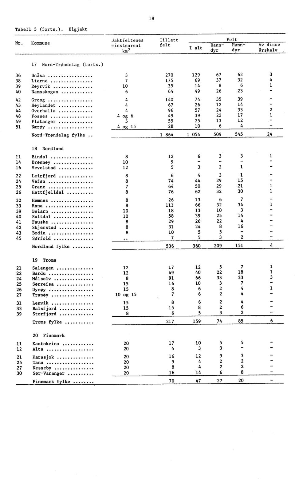 Brønnøy 0 9 6 Vevelstad Leirfjord 8 6 Vefsn 8 9 Grane 6 0 9 6 Hattfjelldal 8 6 6 0 Hemnes 8 6 6 Rana 8 66 9 Beiarn 0 8 0 0 Saltdal 0 8 9 Fauske 8 9 6 Skjerstad 8 8 6 Bodin 8 0 SOrfold.