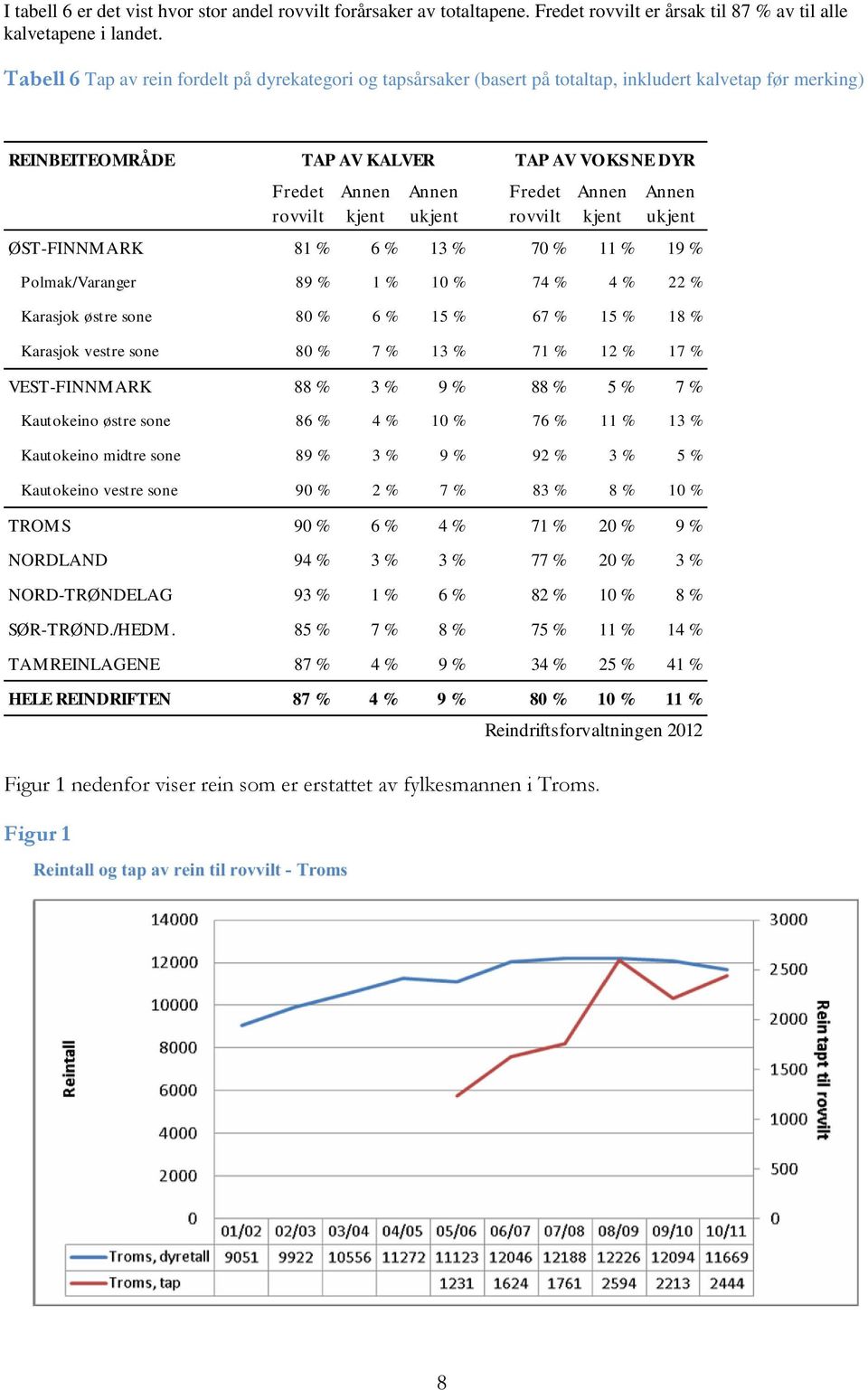 ukjent Fredet rovvilt Annen kjent Annen ukjent ØST-FINNMARK 81 % 6 % 13 % 70 % 11 % 19 % Polmak/Varanger 89 % 1 % 10 % 74 % 4 % 22 % Karasjok østre sone 80 % 6 % 15 % 67 % 15 % 18 % Karasjok vestre