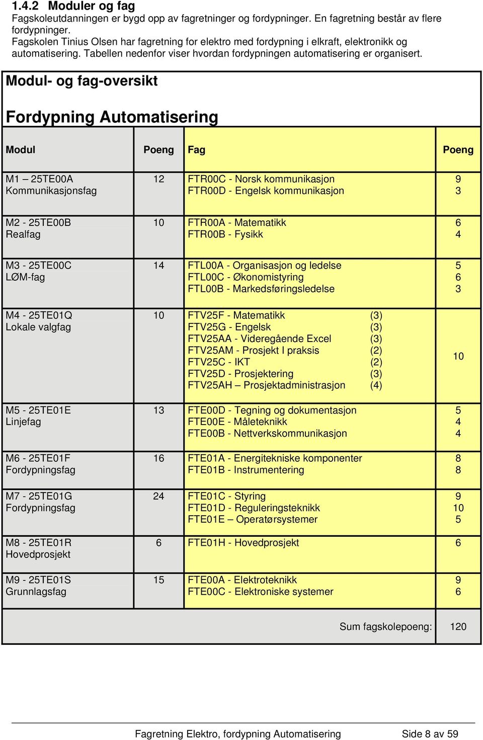 Modul- og fag-oversikt Fordypning Automatisering Modul Poeng Fag Poeng M1 25TE00A Kommunikasjonsfag 12 FTR00C - Norsk kommunikasjon FTR00D - Engelsk kommunikasjon 9 3 M2-25TE00B Realfag 10 FTR00A -