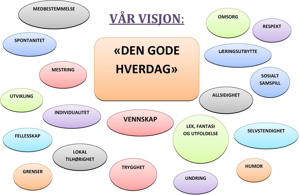 ALLSIDIGHET FELLESSKAP INDIVIDUALITET VENNSKAP LEK, FANTASI OG