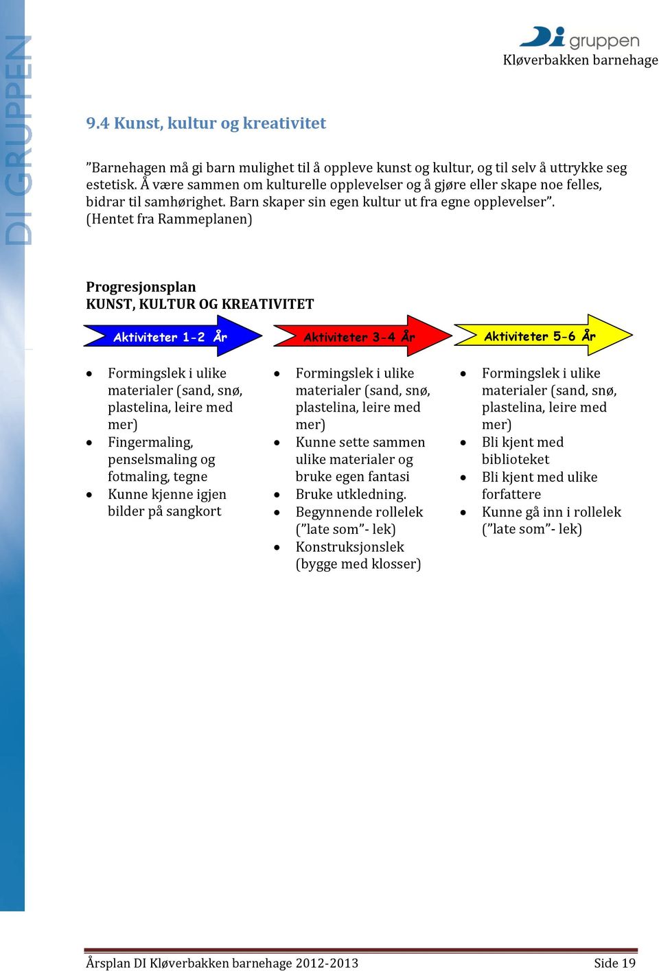 (Hentet fra Rammeplanen) Progresjonsplan KUNST, KULTUR OG KREATIVITET Aktiviteter 1-2 År Aktiviteter 3-4 År Aktiviteter 5-6 År Formingslek i ulike materialer (sand, snø, plastelina, leire med mer)