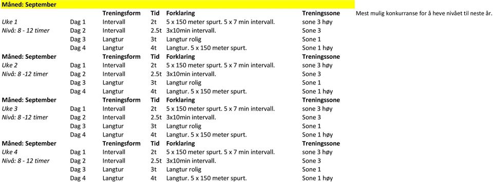 sone 3 h y Nivו: 8-12 timer Dag 2 Intervall 2.5t 3x10min intervall. Sone 3 Mוned: September Uke 3 Dag 1 Intervall 2t 5 x 150 meter spurt. 5 x 7 min intervall.