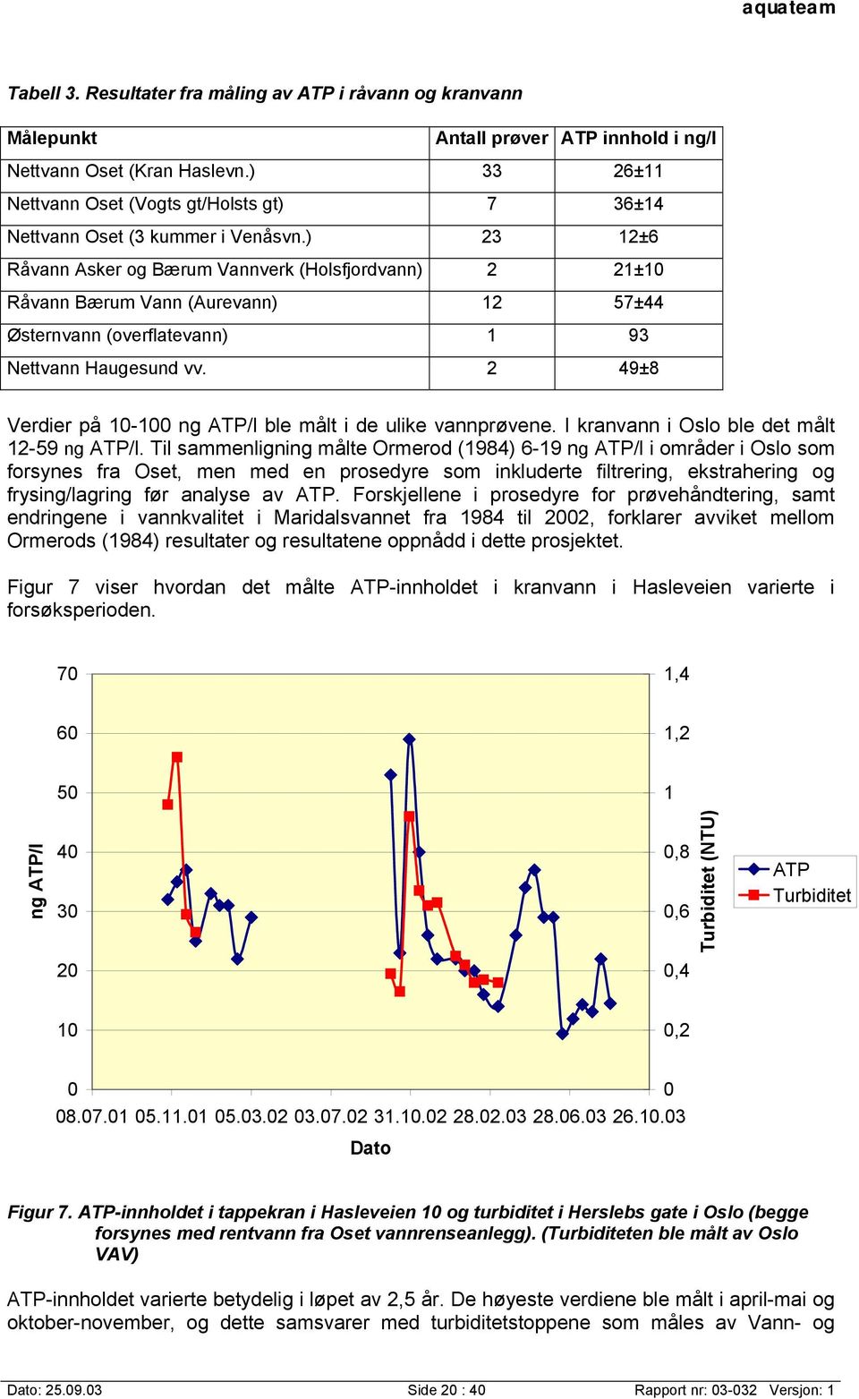 ) 23 12±6 Råvann Asker og Bærum Vannverk (Holsfjordvann) 2 21±10 Råvann Bærum Vann (Aurevann) 12 57±44 Østernvann (overflatevann) 1 93 Nettvann Haugesund vv.