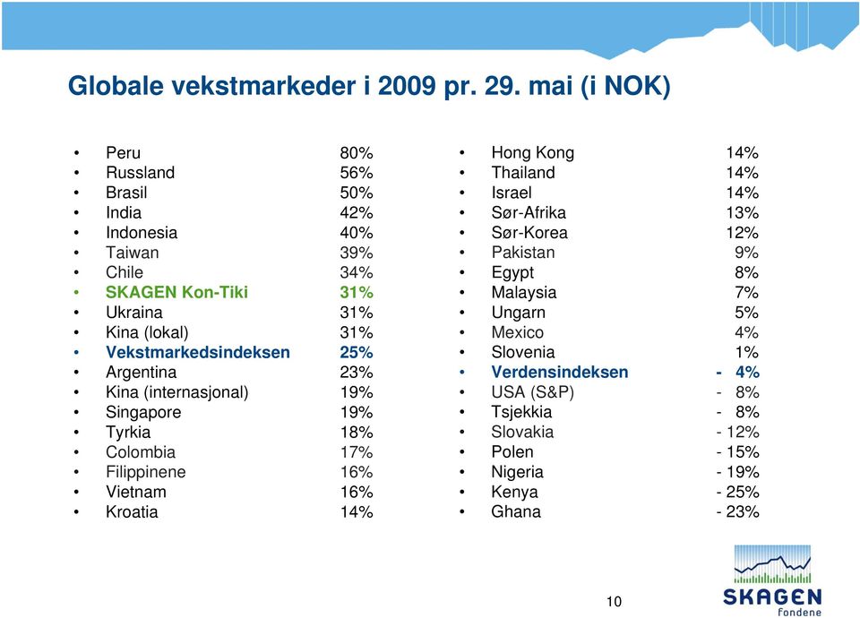 Vekstmarkedsindeksen 25% Argentina 23% Kina (internasjonal) 19% Singapore 19% Tyrkia 18% Colombia 17% Filippinene 16% Vietnam 16% Kroatia 14%