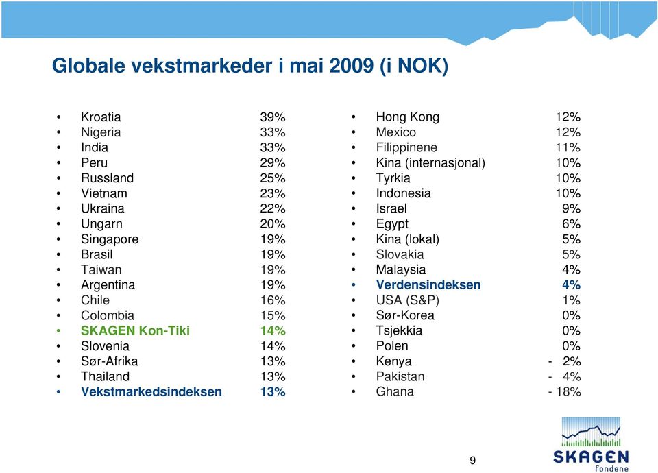 Vekstmarkedsindeksen 13% Hong Kong 12% Mexico 12% Filippinene 11% Kina (internasjonal) 10% Tyrkia 10% Indonesia 10% Israel 9% Egypt 6%