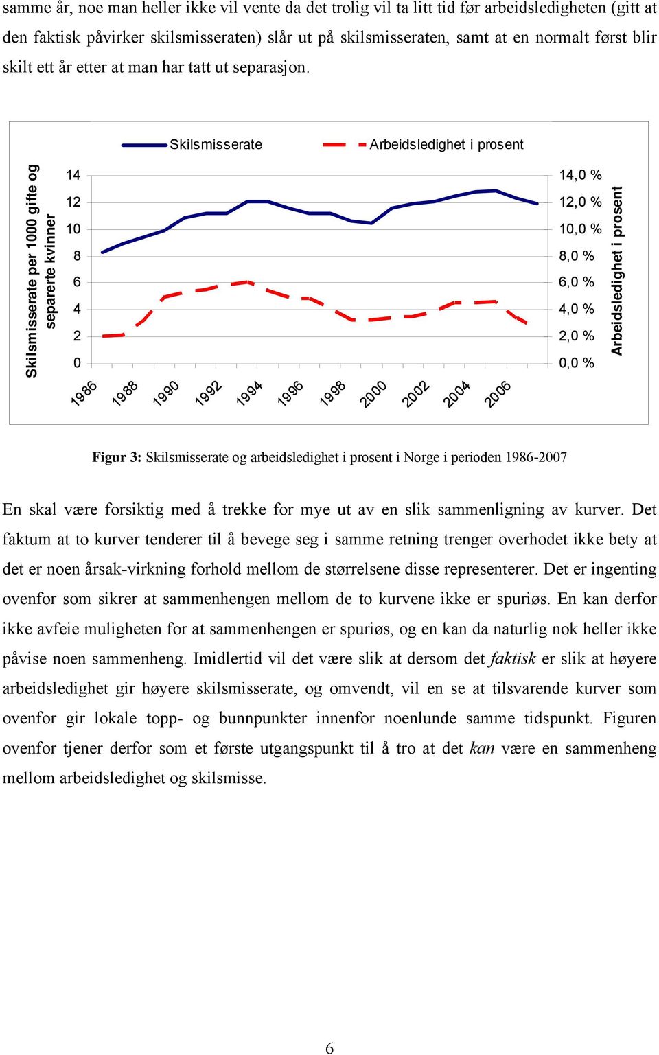 Skilsmisserate Arbeidsledighet i prosent Skilsmisserate per 1000 gifte og separerte kvinner 14 12 10 8 6 4 2 0 14,0 % 12,0 % 10,0 % 8,0 % 6,0 % 4,0 % 2,0 % 0,0 % Arbeidsledighet i prosent 1986 1988