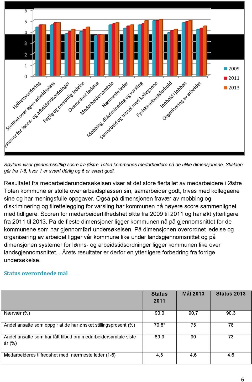 meningsfulle oppgaver. Også på dimensjonen fravær av mobbing og diskriminering og tilrettelegging for varsling har kommunen nå høyere score sammenlignet med tidligere.