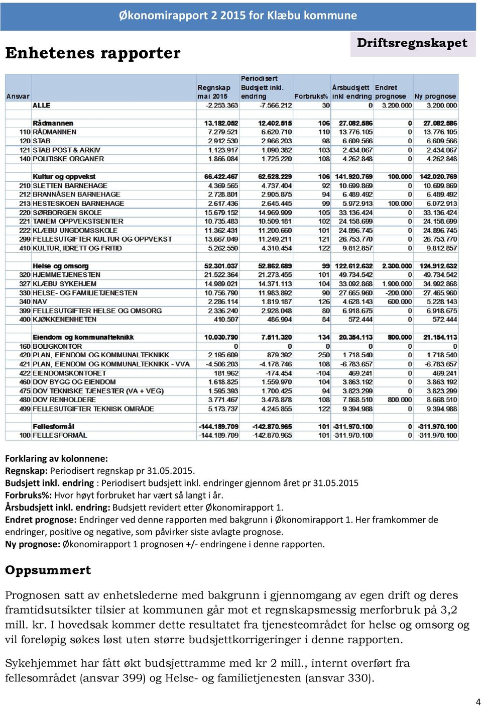 Her framkommer de endringer, positive og negative, som påvirker siste avlagte prognose. Ny prognose: Økonomirapport 1 prognosen +/- endringene i denne rapporten.