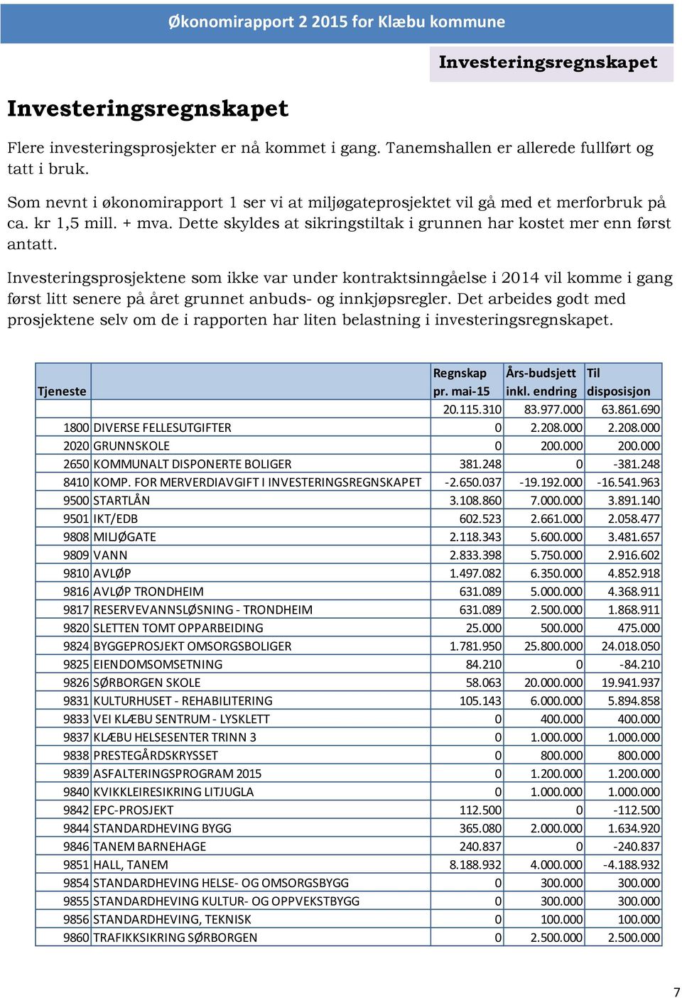 Investeringsprosjektene som ikke var under kontraktsinngåelse i 2014 vil komme i gang først litt senere på året grunnet anbuds- og innkjøpsregler.