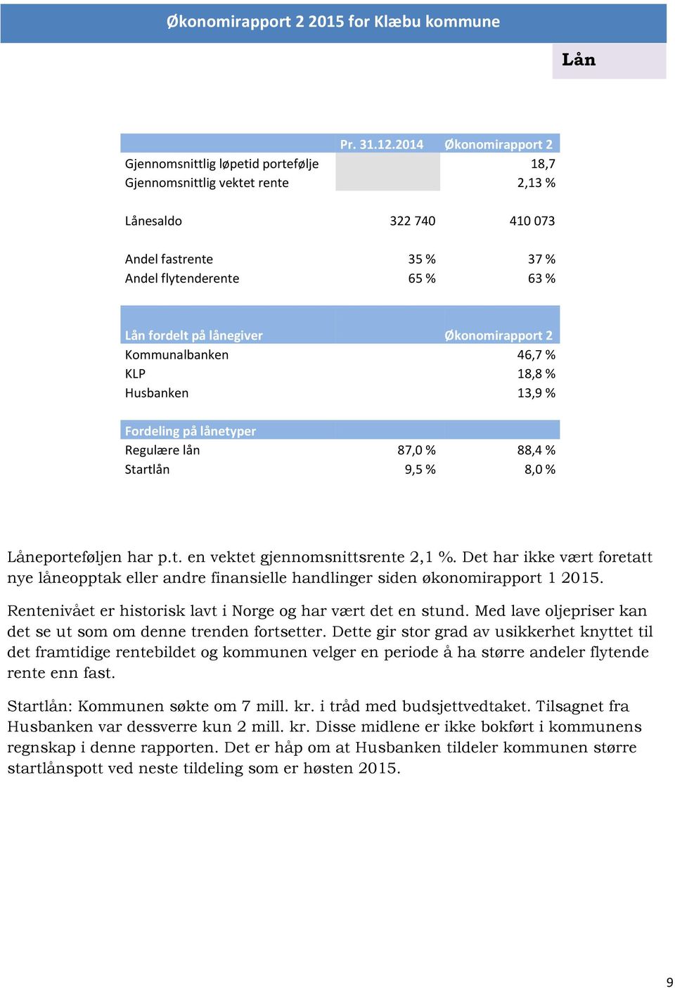 lånegiver Økonomirapport 2 Kommunalbanken 46,7 % KLP 18,8 % Husbanken 13,9 % Fordeling på lånetyper Regulære lån 87,0 % 88,4 % Startlån 9,5 % 8,0 % Låneporteføljen har p.t. en vektet gjennomsnittsrente 2,1 %.