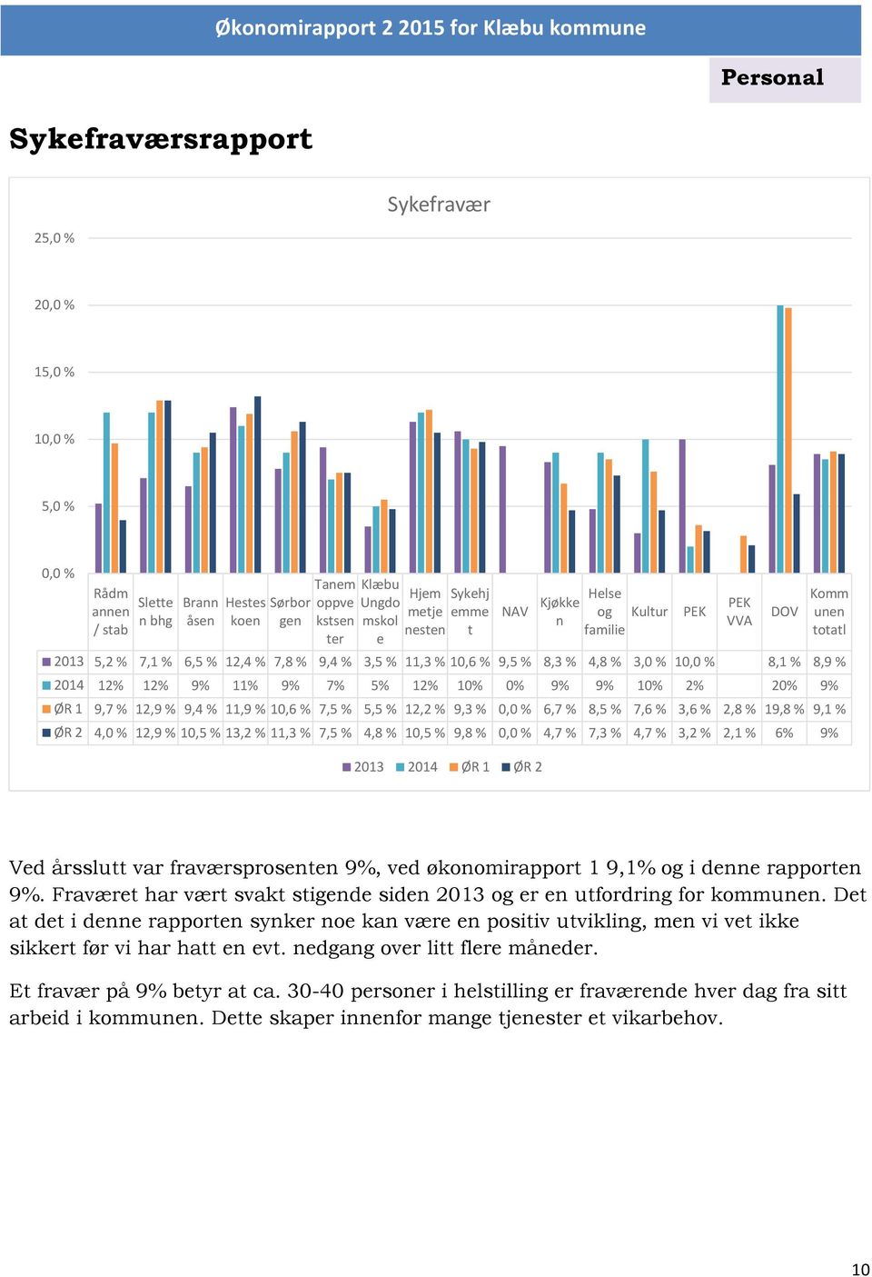 0% 9% 9% 10% 2% 20% 9% ØR 1 9,7 % 12,9 % 9,4 % 11,9 % 10,6 % 7,5 % 5,5 % 12,2 % 9,3 % 0,0 % 6,7 % 8,5 % 7,6 % 3,6 % 2,8 % 19,8 % 9,1 % ØR 2 4,0 % 12,9 % 10,5 % 13,2 % 11,3 % 7,5 % 4,8 % 10,5 % 9,8 %