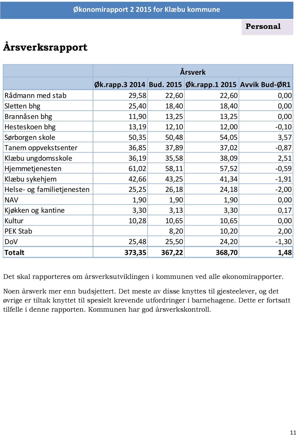 3 2014 Bud. 2015 Øk.rapp.