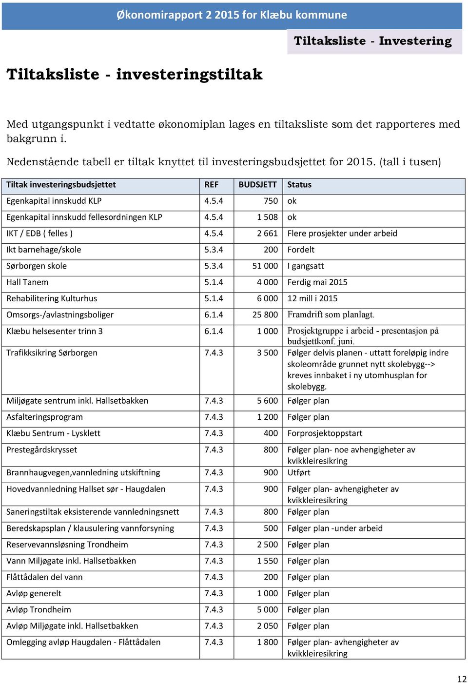 5.4 1 508 ok IKT / EDB ( felles ) 4.5.4 2 661 Flere prosjekter under arbeid Ikt barnehage/skole 5.3.4 200 Fordelt Sørborgen skole 5.3.4 51 000 I gangsatt Hall Tanem 5.1.4 4 000 Ferdig mai 2015 Rehabilitering Kulturhus 5.