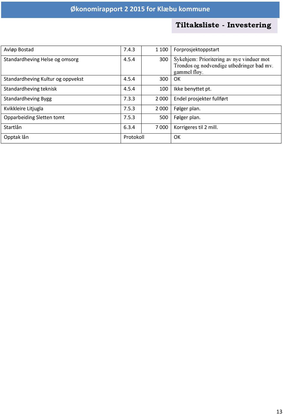 Standardheving Kultur og oppvekst 4.5.4 300 OK Standardheving teknisk 4.5.4 100 Ikke benyttet pt. Standardheving Bygg 7.3.3 2 000 Endel prosjekter fullført Kvikkleire Litjugla 7.