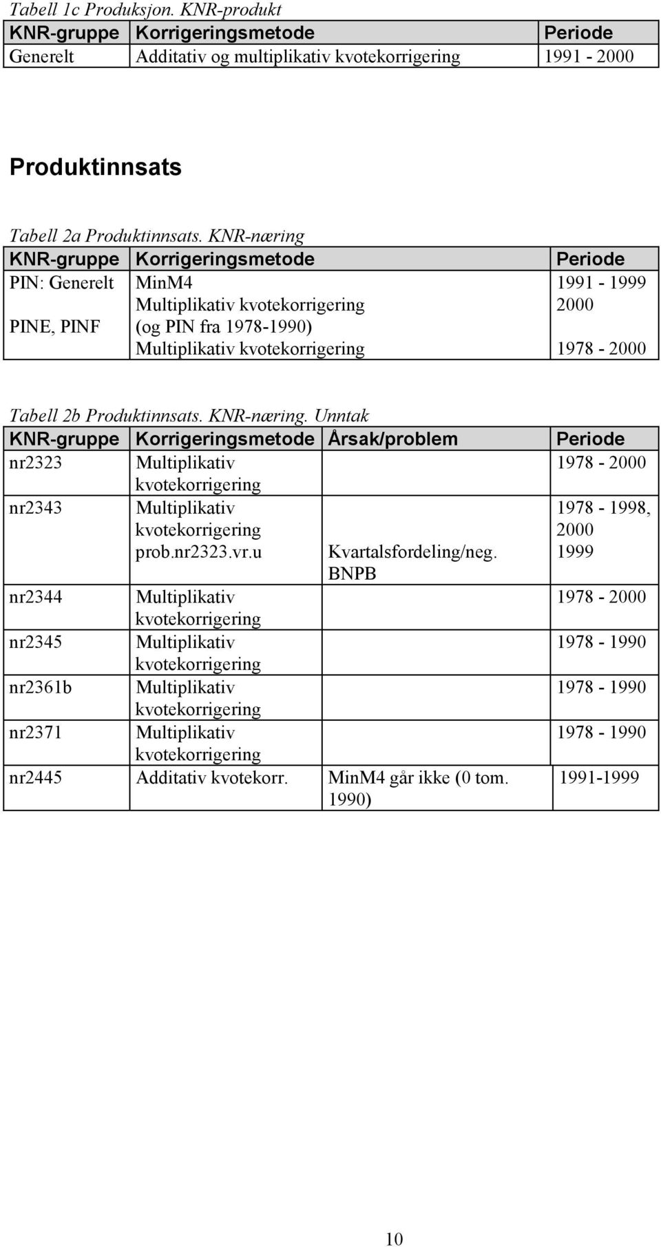 KNR-næring. Unntak KNR-gruppe Korrigeringsmetode Årsak/problem nr33 Multiplikativ nr343 Multiplikativ prob.nr33.vr.u Kvartalsfordeling/neg.