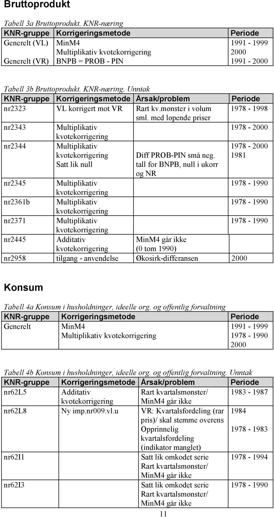 Satt lik null tall for BNPB, null i ukorr og NR nr345 Multiplikativ nr36b Multiplikativ nr37 Multiplikativ Periode 978-998 978-978 - 98 978-99 978-99 978-99 nr445 Additativ MinM4 går ikke ( tom 99)