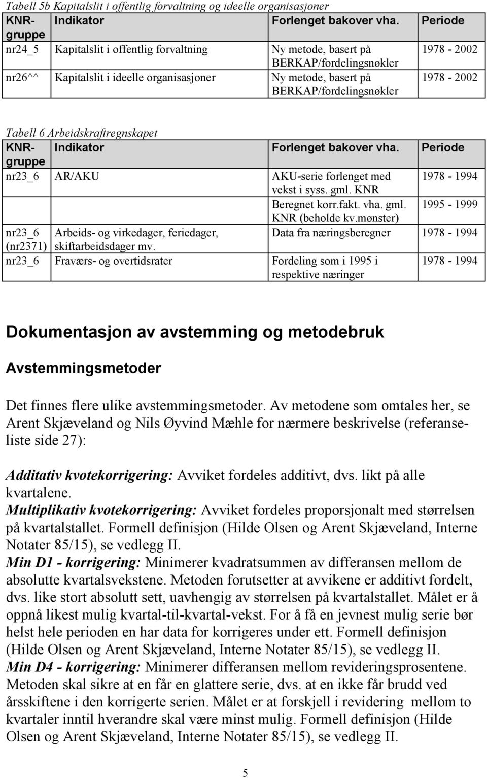 Tabell 6 Arbeidskraftregnskapet KNRgruppe ndikator Forlenget bakover vha. Periode nr3_6 AR/AKU AKU-serie forlenget med 978-994 vekst i syss. gml. KNR Beregnet korr.fakt. vha. gml. 995-999 KNR (beholde kv.