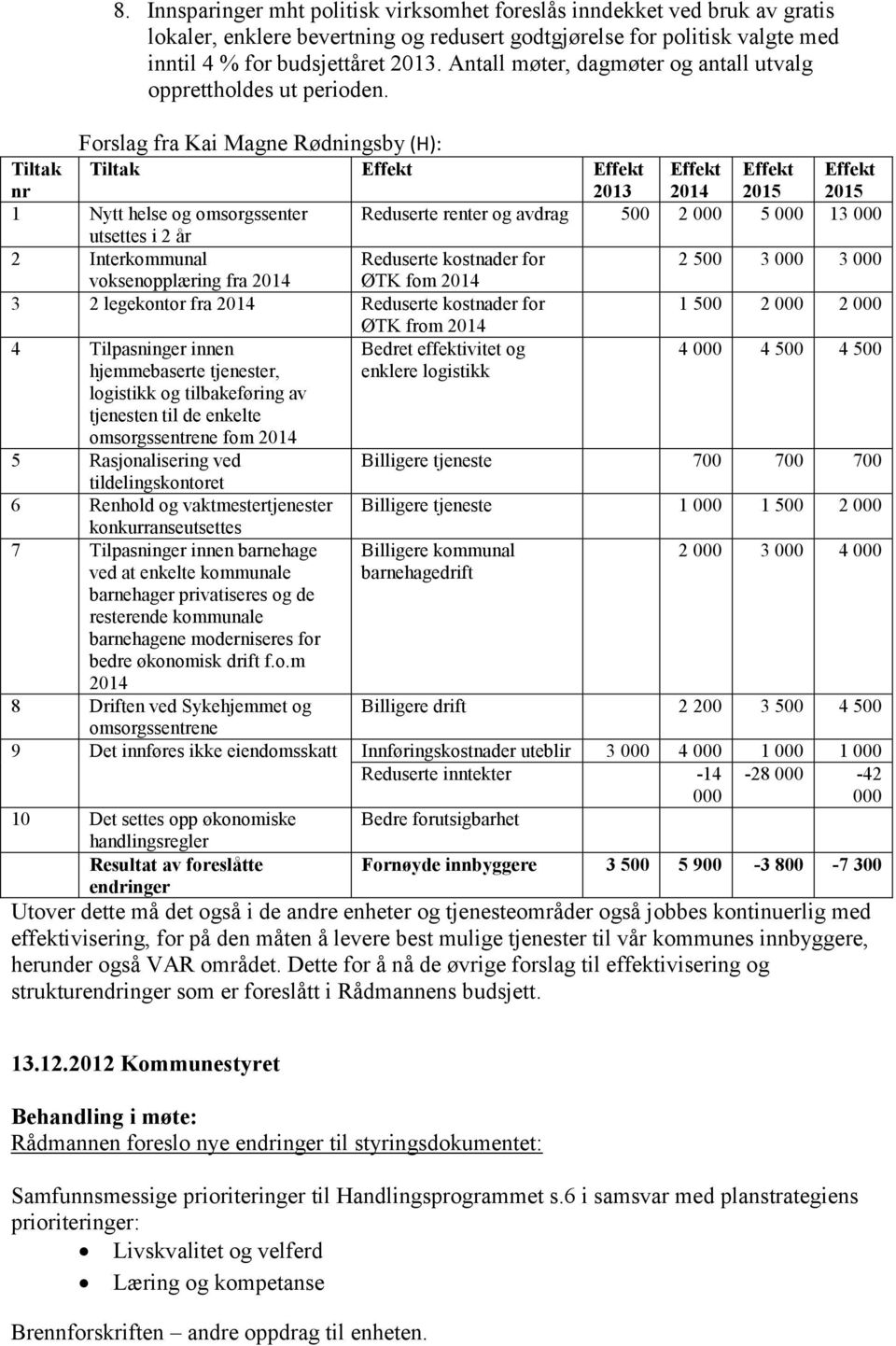 Forslag fra Kai Magne Rødningsby (H): Tiltak nr Tiltak Effekt Effekt 2013 Effekt 2014 Effekt 2015 Effekt 2015 1 Nytt helse og omsorgssenter Reduserte renter og avdrag 500 2 000 5 000 13 000 utsettes