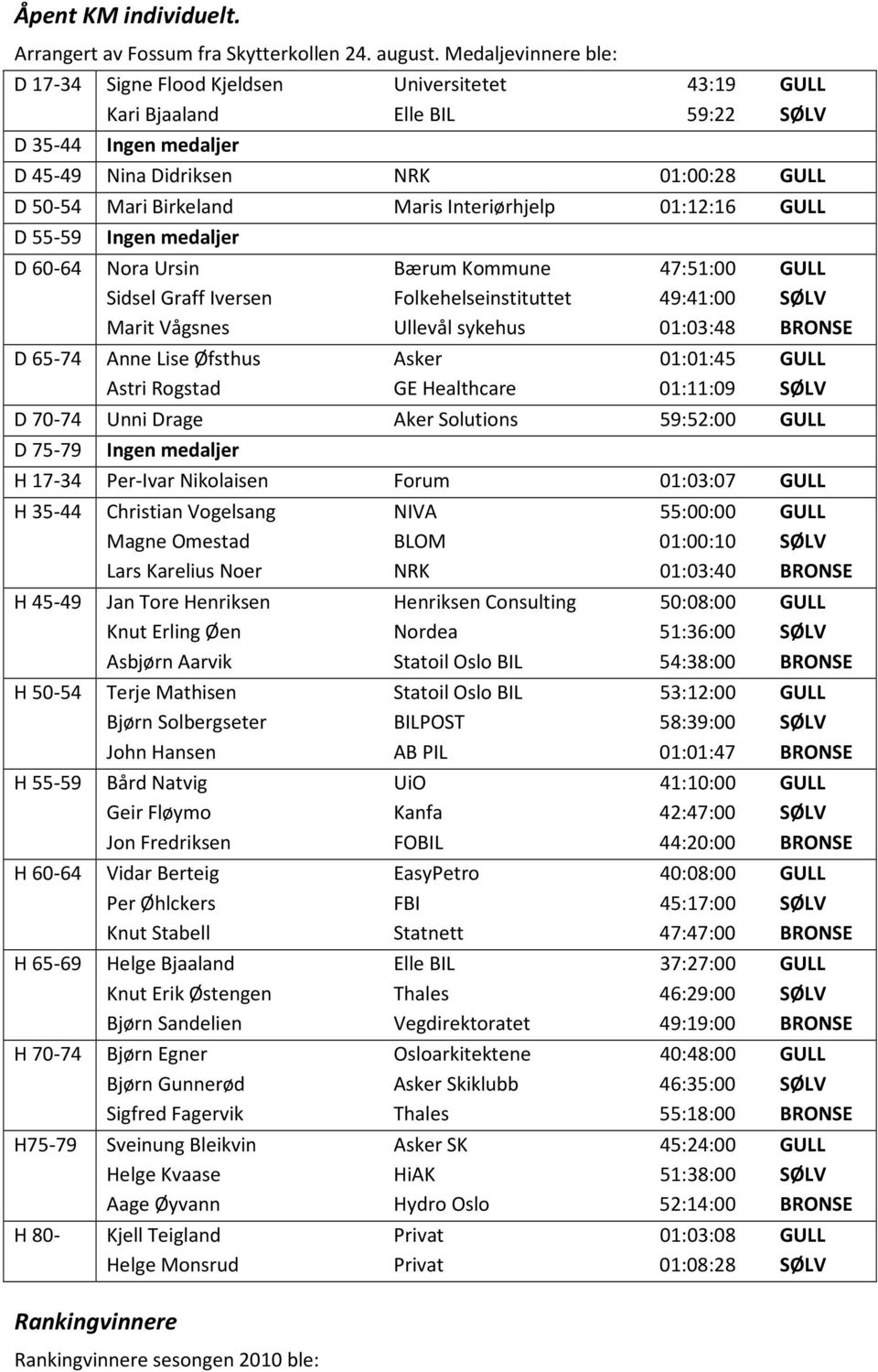 Maris Interiørhjelp 01:12:16 GULL D 55-59 Ingen medaljer D 60-64 Nora Ursin Bærum Kommune 47:51:00 GULL Sidsel Graff Iversen Folkehelseinstituttet 49:41:00 SØLV Marit Vågsnes Ullevål sykehus 01:03:48