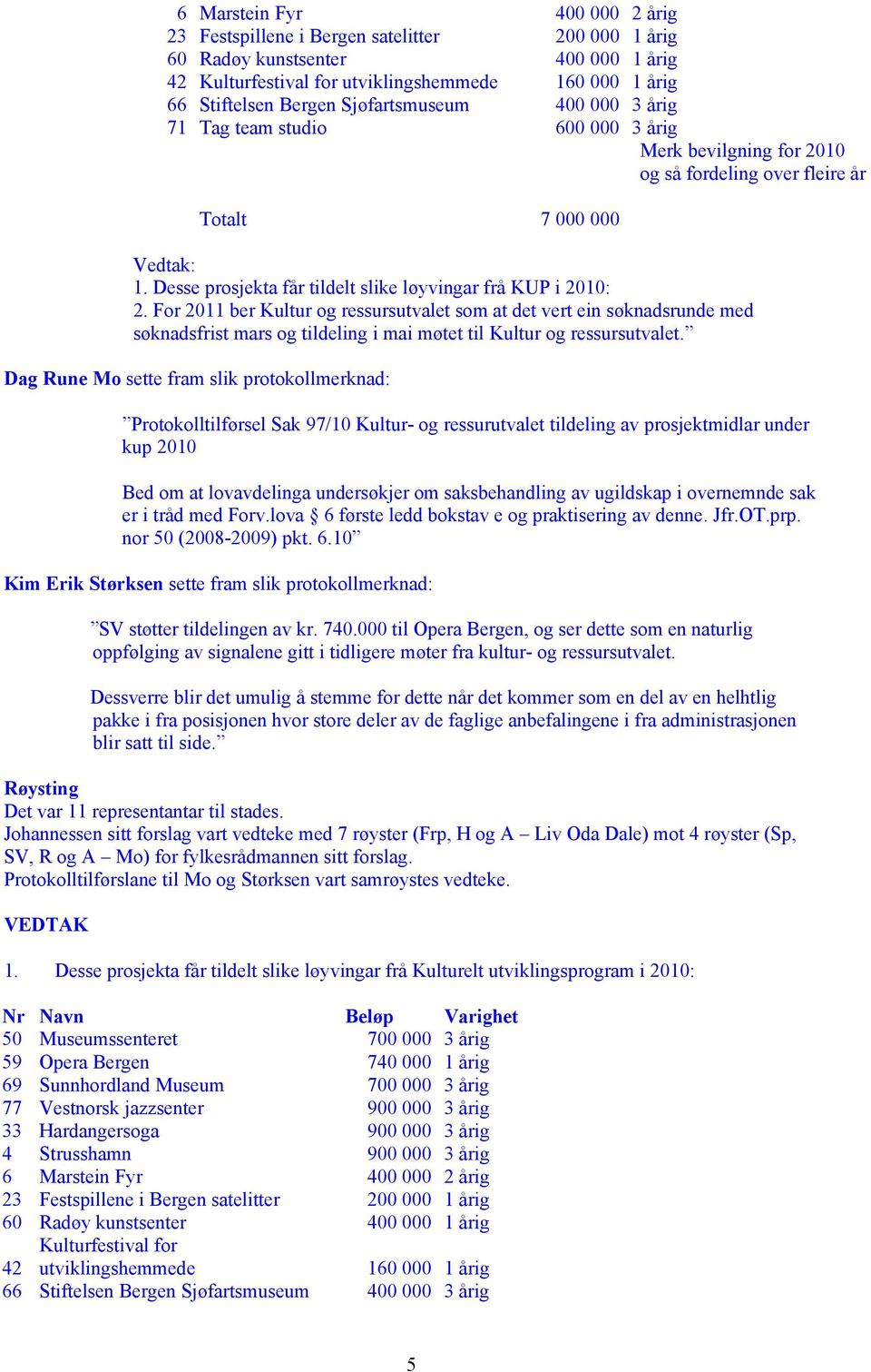 Desse prosjekta får tildelt slike løyvingar frå KUP i 2010: 2.