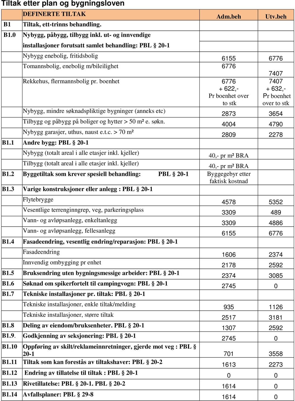 boenhet 6776 + 622,- Pr boenhet over to stk 7407 + 632,- Pr boenhet over to stk Nybygg, mindre søknadspliktige bygninger (anneks etc) 2873 3654 Tilbygg og påbygg på boliger og hytter > 50 m² e. søkn. 4004 4790 Nybygg garasjer, uthus, naust e.