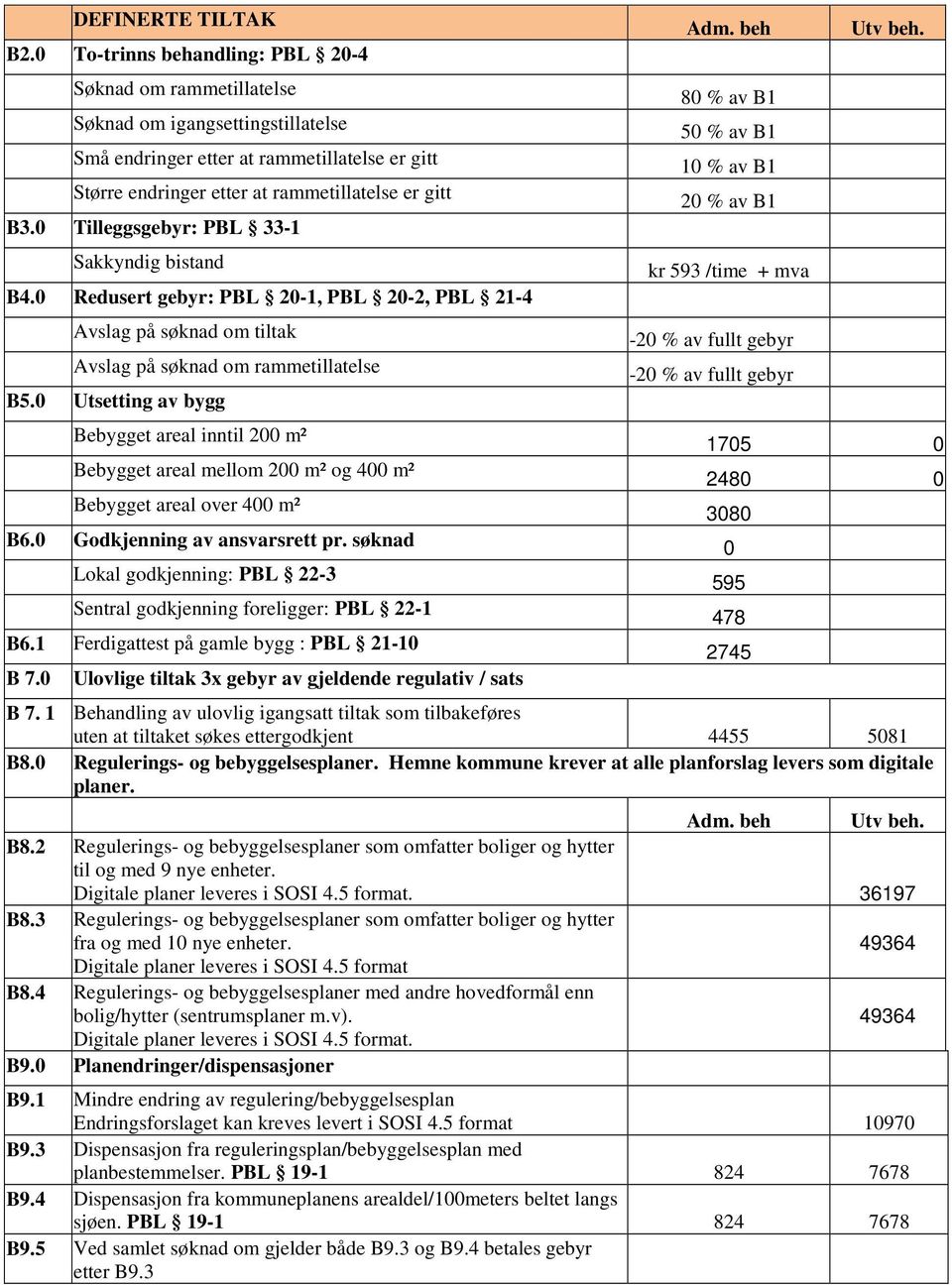 0 Tilleggsgebyr: PBL 33-1 Sakkyndig bistand B4.0 Redusert gebyr: PBL 20-1, PBL 20-2, PBL 21-4 Avslag på søknad om tiltak Avslag på søknad om rammetillatelse B5.