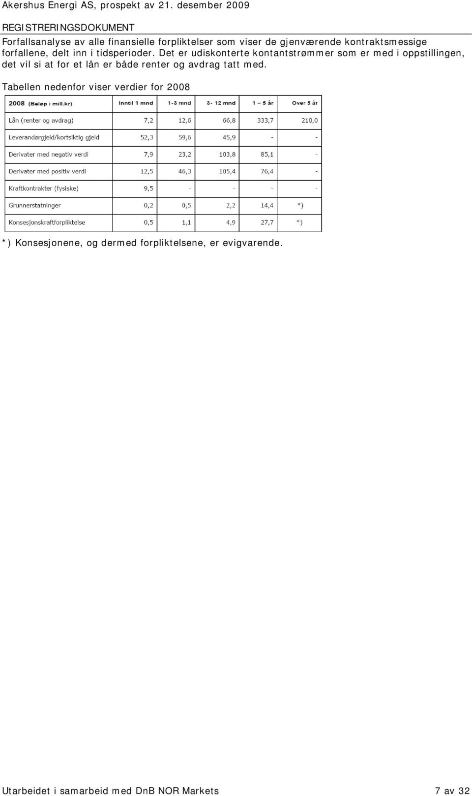 Det er udiskonterte kontantstrømmer som er med i oppstillingen, det vil si at for et lån er både