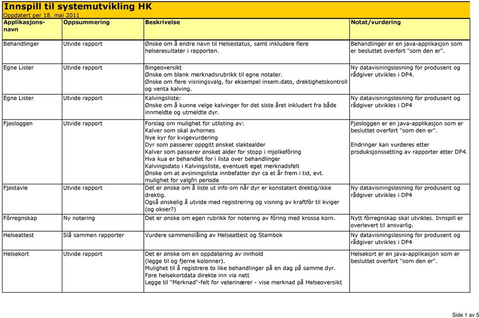 dato, drektighetskontroll og venta kalving. Egne Lister Utvide rapport Kalvingsliste: Ønske om å kunne velge kalvinger for det siste året inkludert fra både innmeldte og utmeldte dyr.