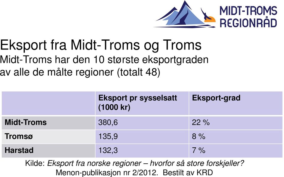 Midt-Troms 380,6 22 % Tromsø 135,9 8 % Harstad 132,3 7 % Kilde: Eksport fra