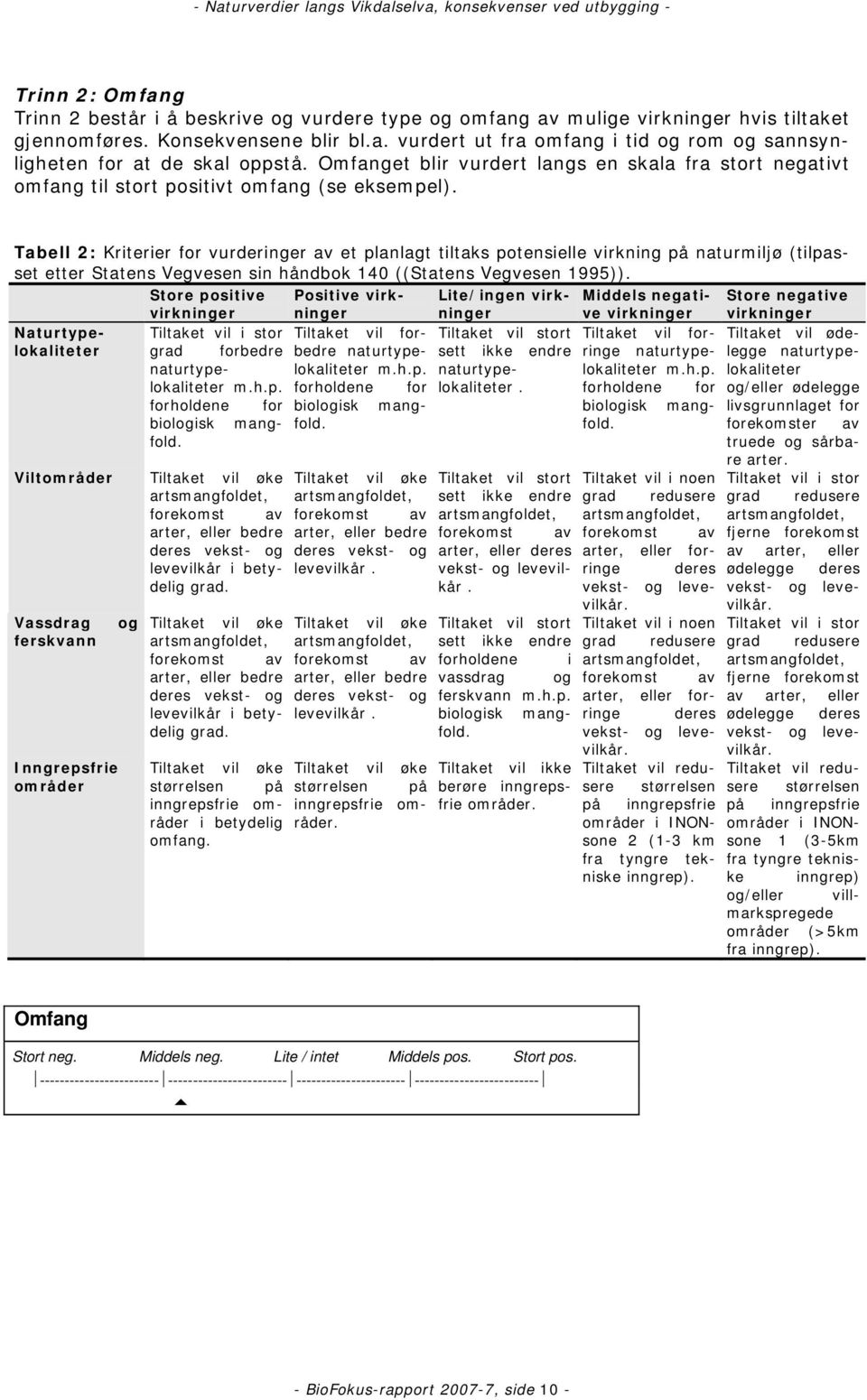 Tabell 2: Kriterier for vurderinger av et planlagt tiltaks potensielle virkning på naturmiljø (tilpasset etter Statens Vegvesen sin håndbok 140 ((Statens Vegvesen 1995)).